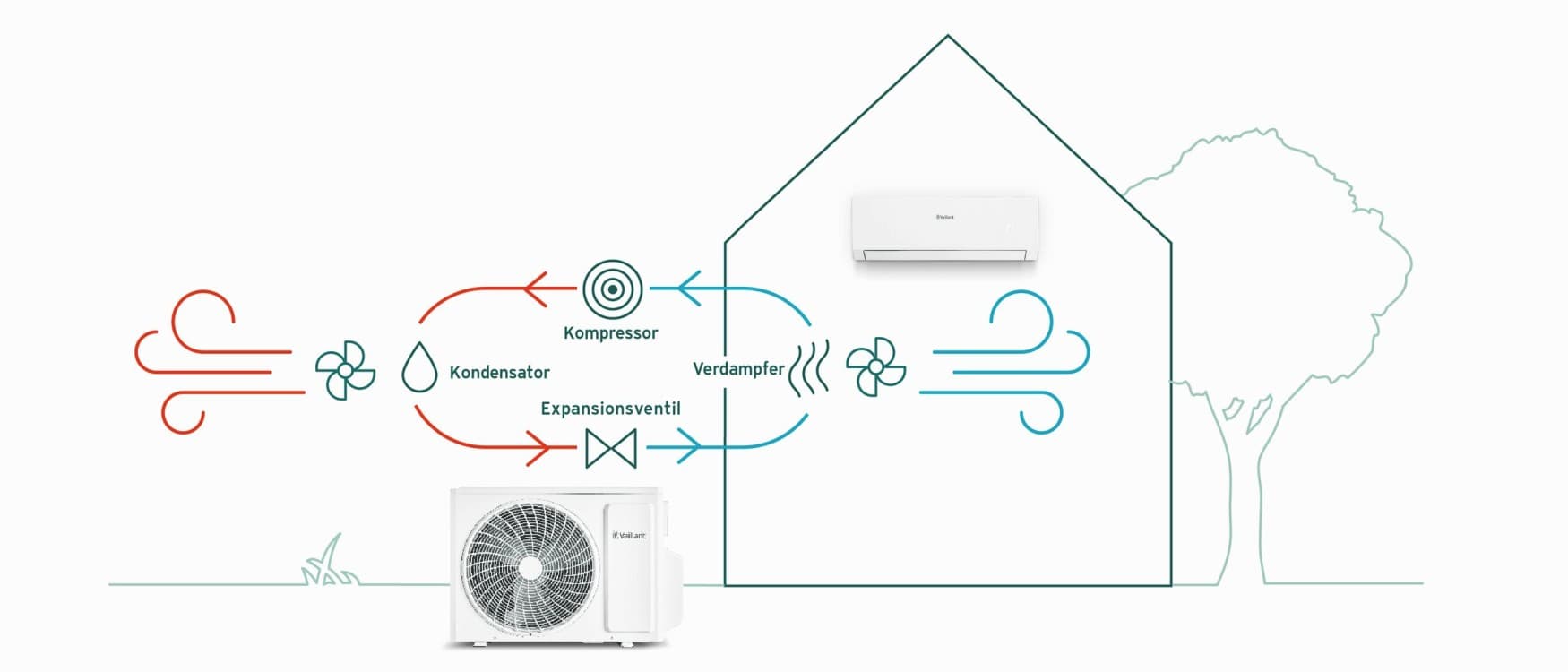 Funktionsweise einer Klimaanlage.
