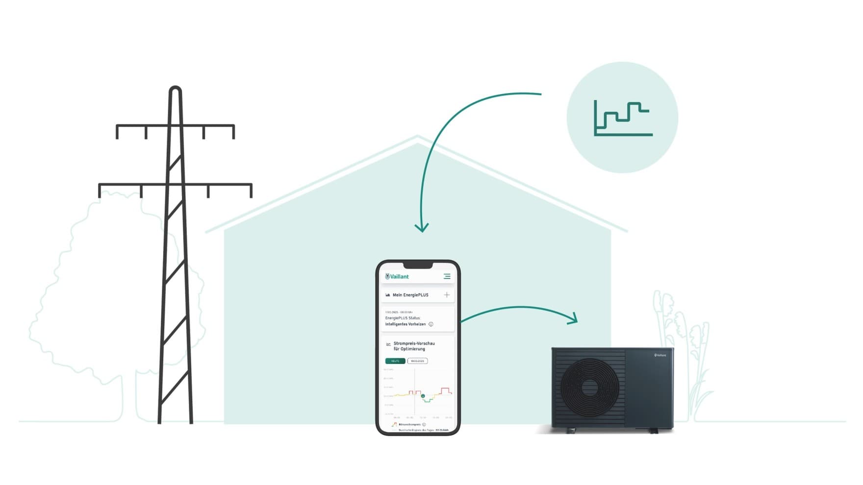 Visualisierung von Handy, Wärmepumpe und Strommasten