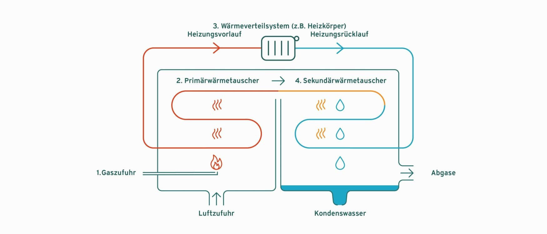 Infografik zur Funktionsweise der Gas-Brennwertkessel-Technologie