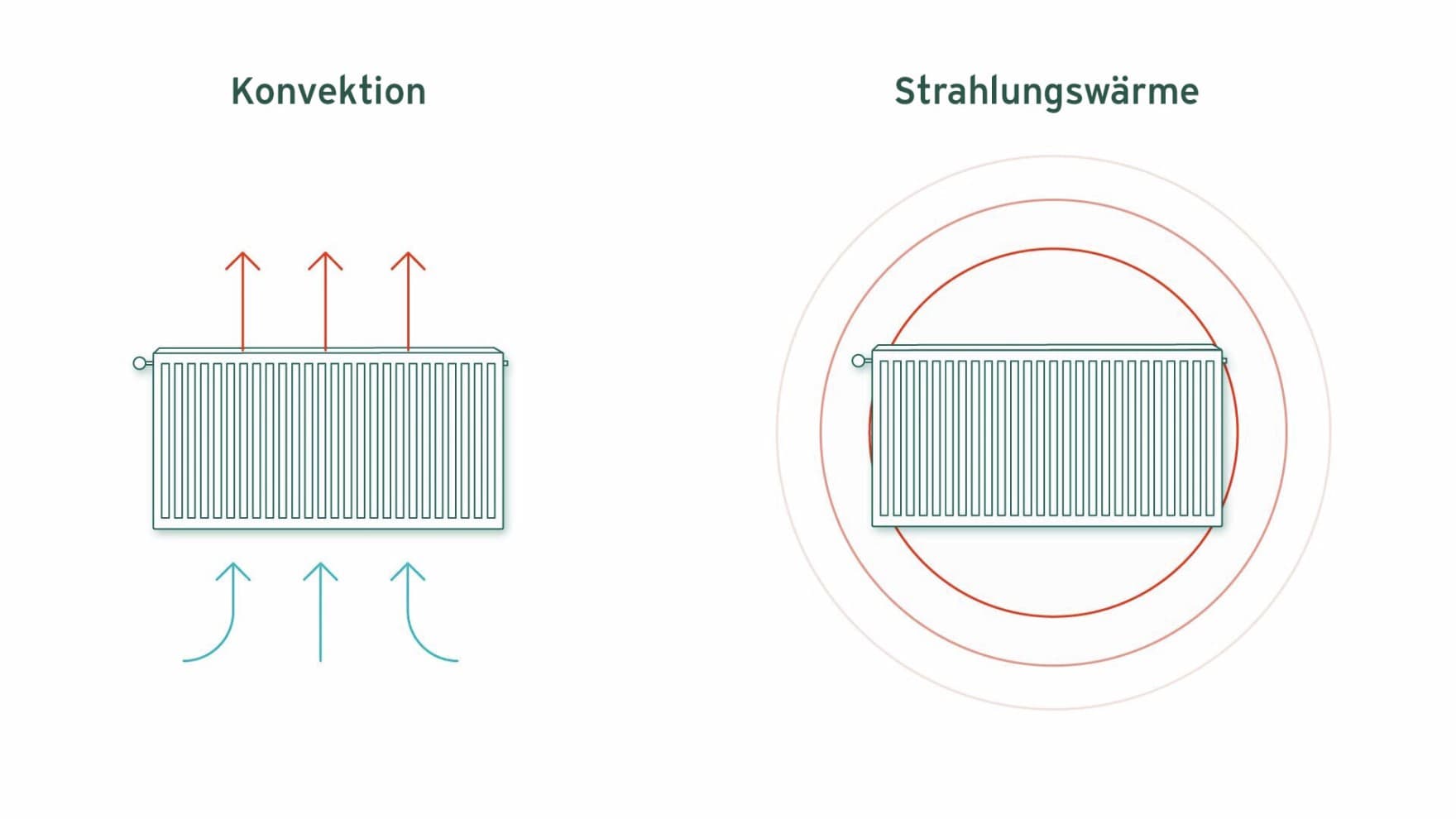 Grafiken zu Strahlungs- und Konvektionswärme
