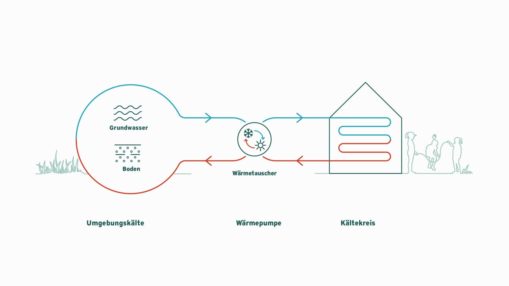 Infografik zur Erklärung der passiven Kühlung mit einer Wärmepumpe