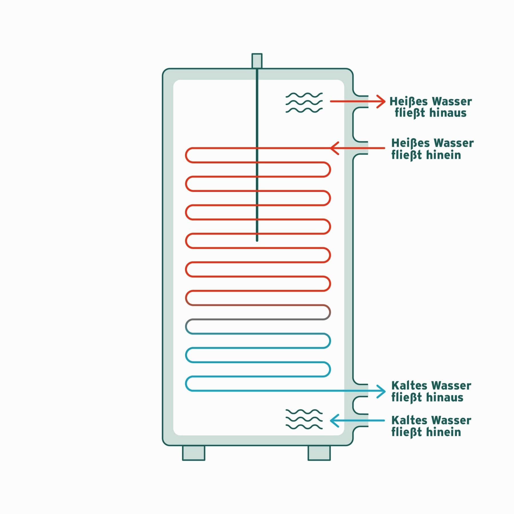 Visualisierung der Funktionsweise eines Warmwasserspeichers