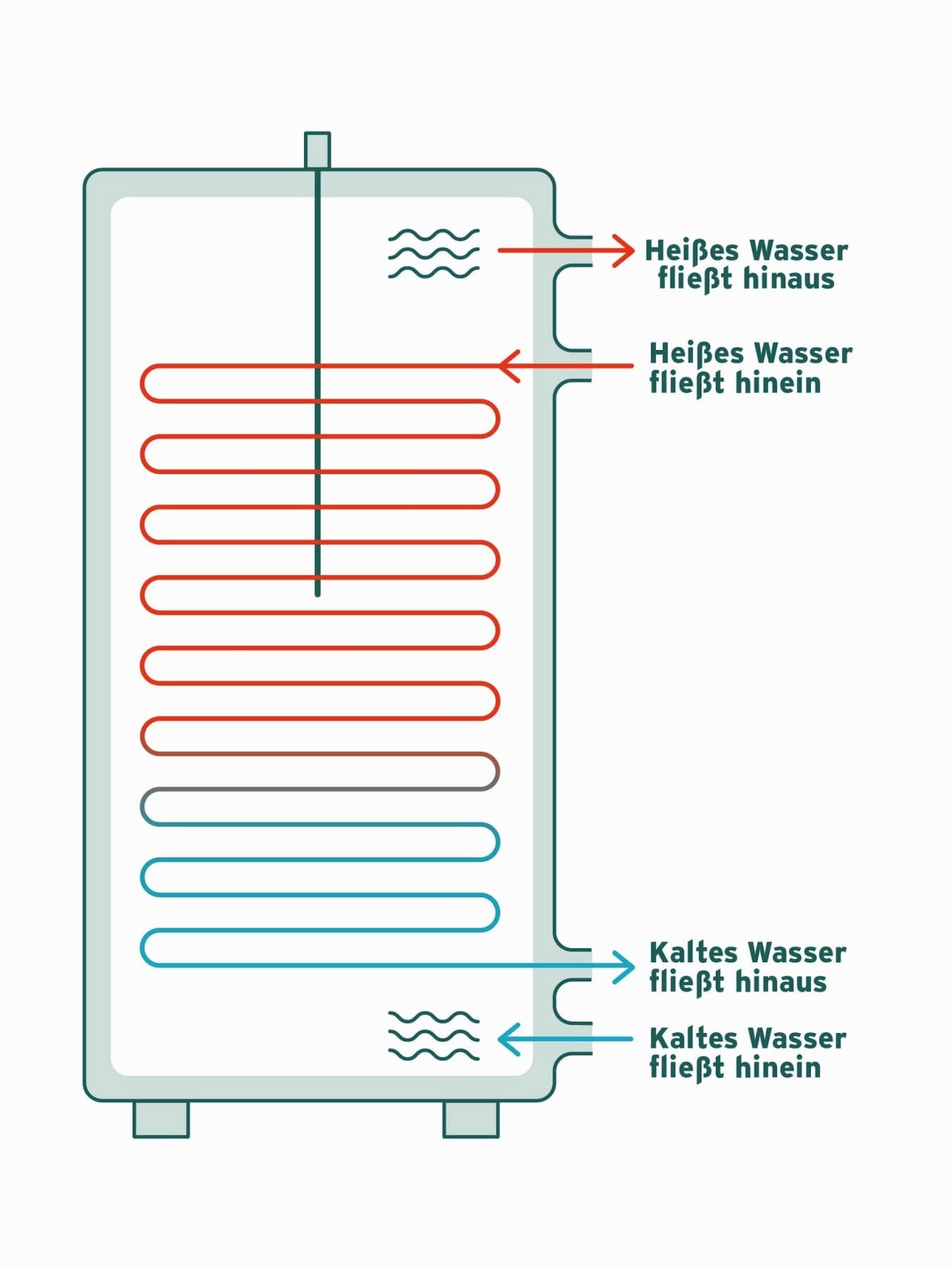 Visualisierung der Funktionsweise eines Warmwasserspeichers