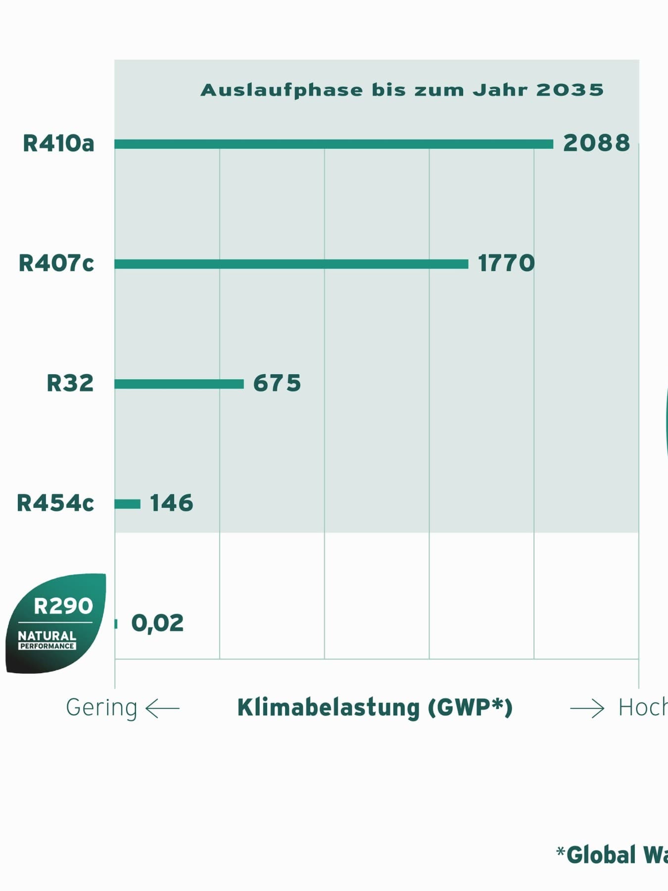 Das Treibhauspotenzial von Kältemitteln.