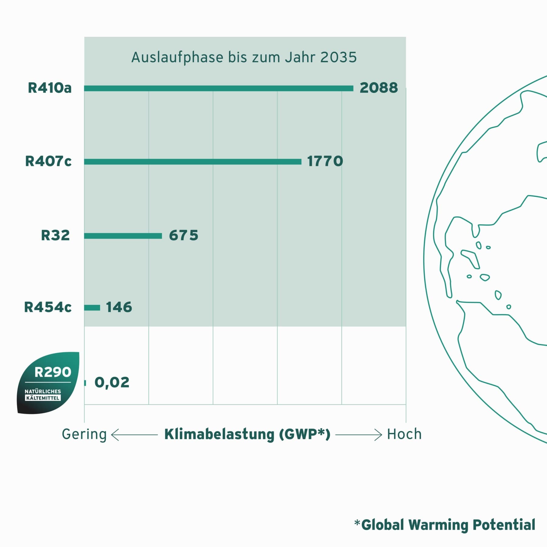 Treibhauspotenzial von Kältemitteln und Ausstiegstermine für F-Gase