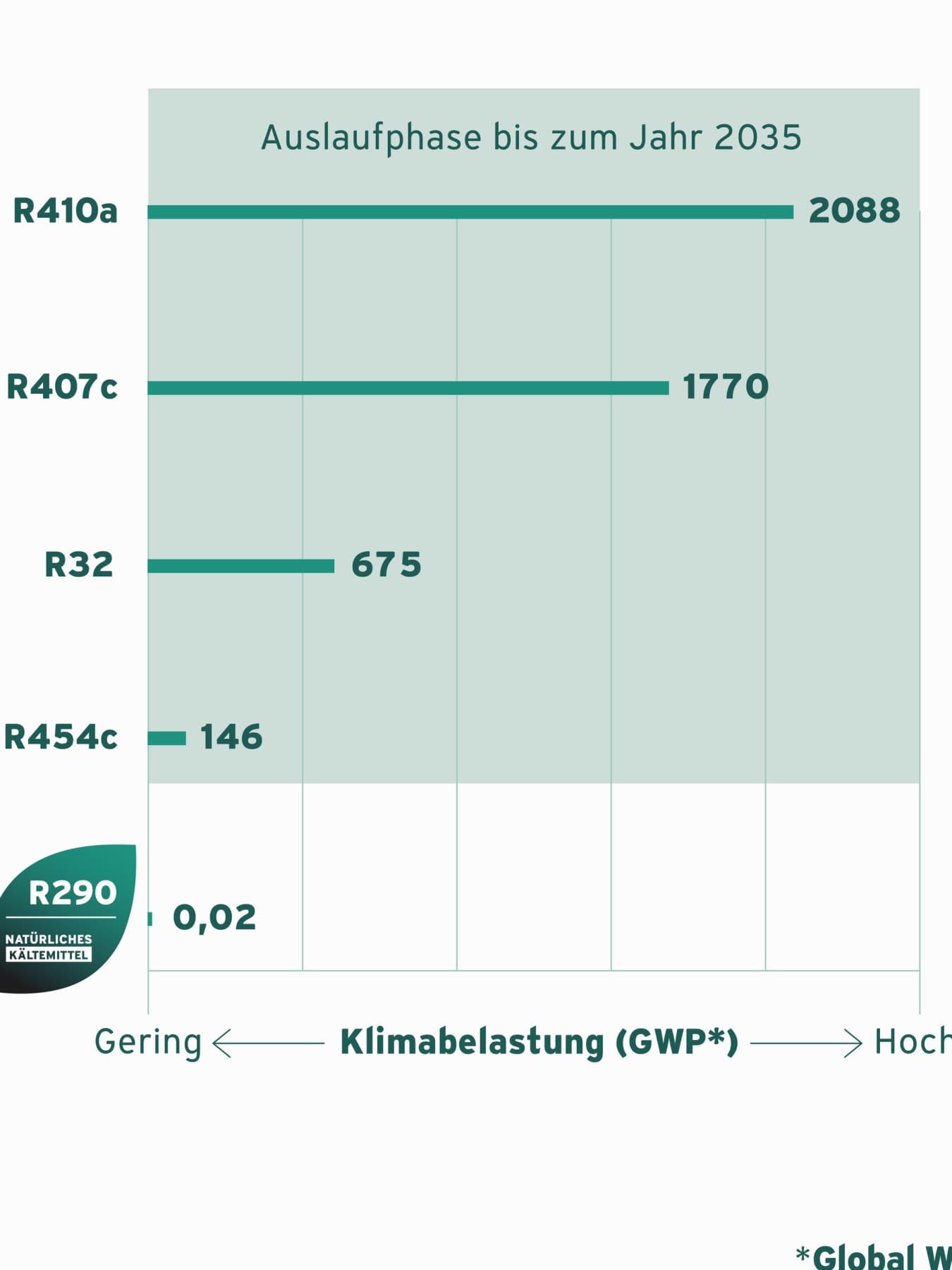 Treibhauspotenzial von Kältemitteln und Ausstiegstermine für F-Gase