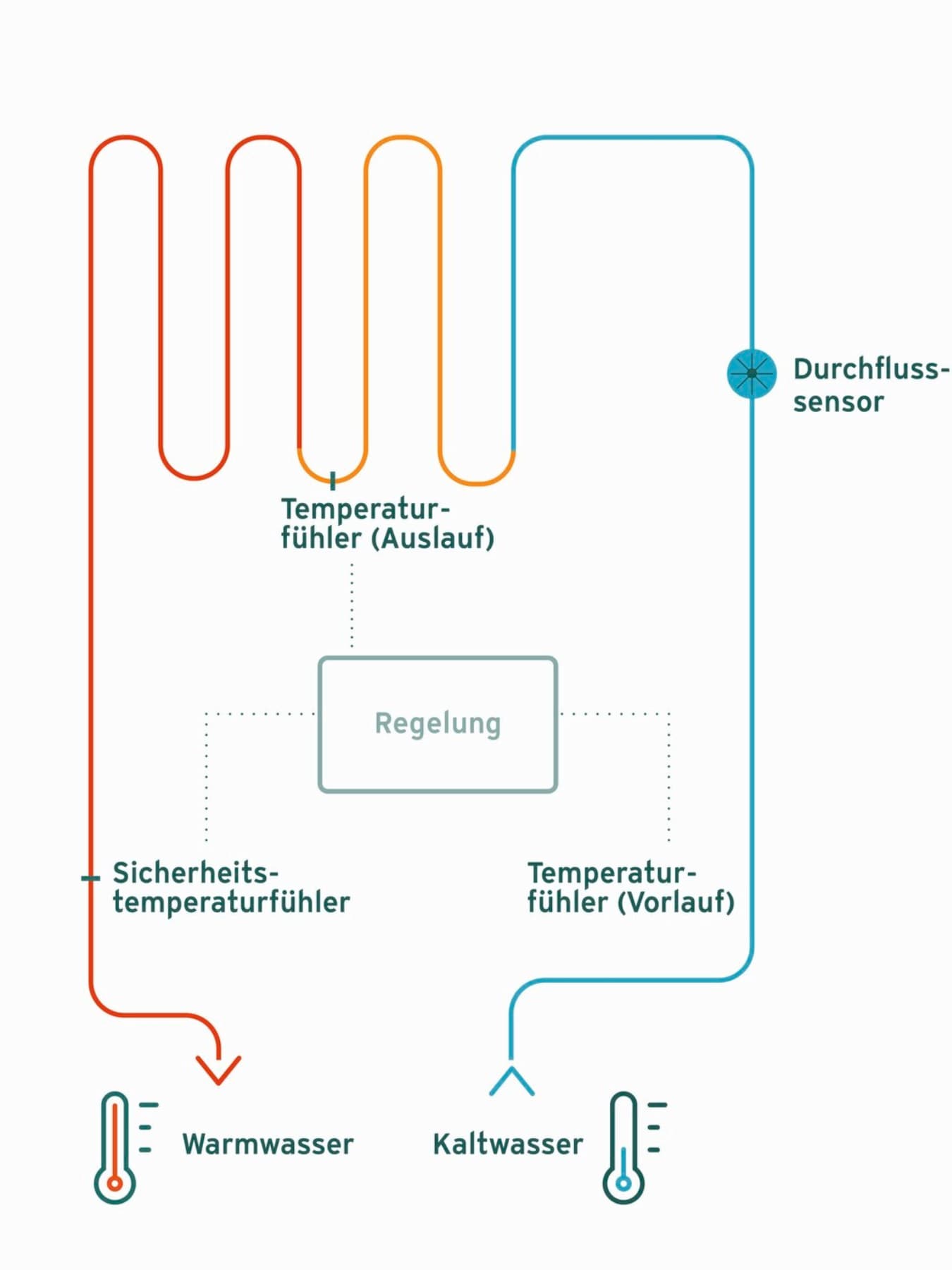 Funktionsweise von Durchlauferhitzern