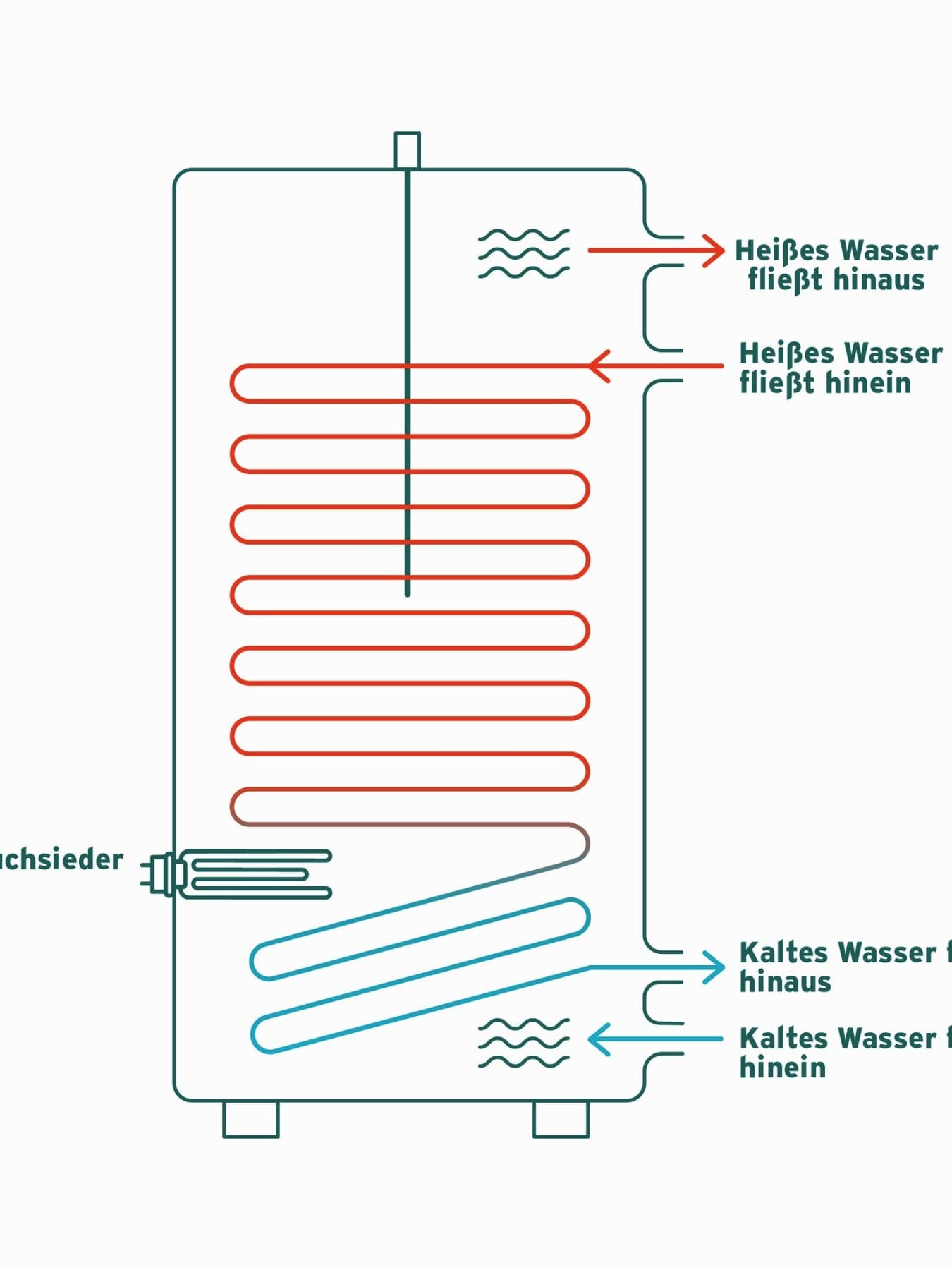 Grafik eines Tauchheizkörpers