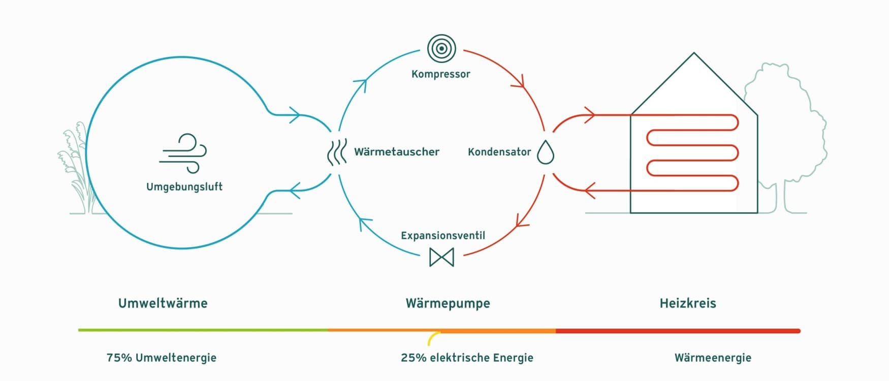 Funktionsweise einer Luft-Wasser-Wärmepumpe