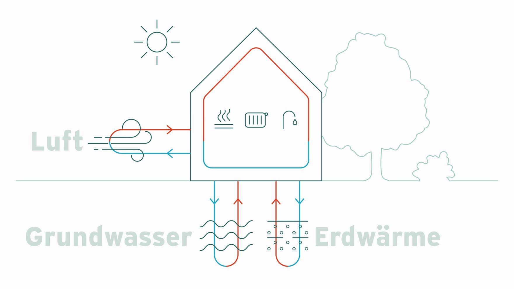 Infografik, die Luft, Wasser und Boden als mögliche Energiequellen für Wärmepumpen zeigt