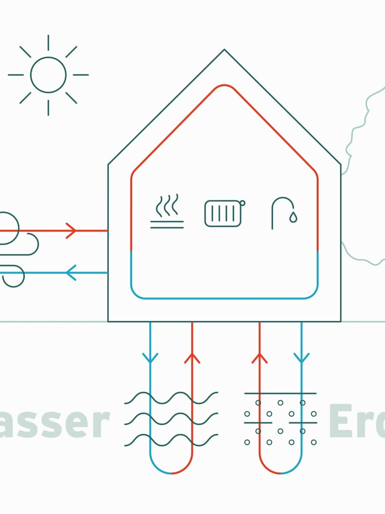 Infografik, die Luft, Wasser und Boden als mögliche Energiequellen für Wärmepumpen zeigt