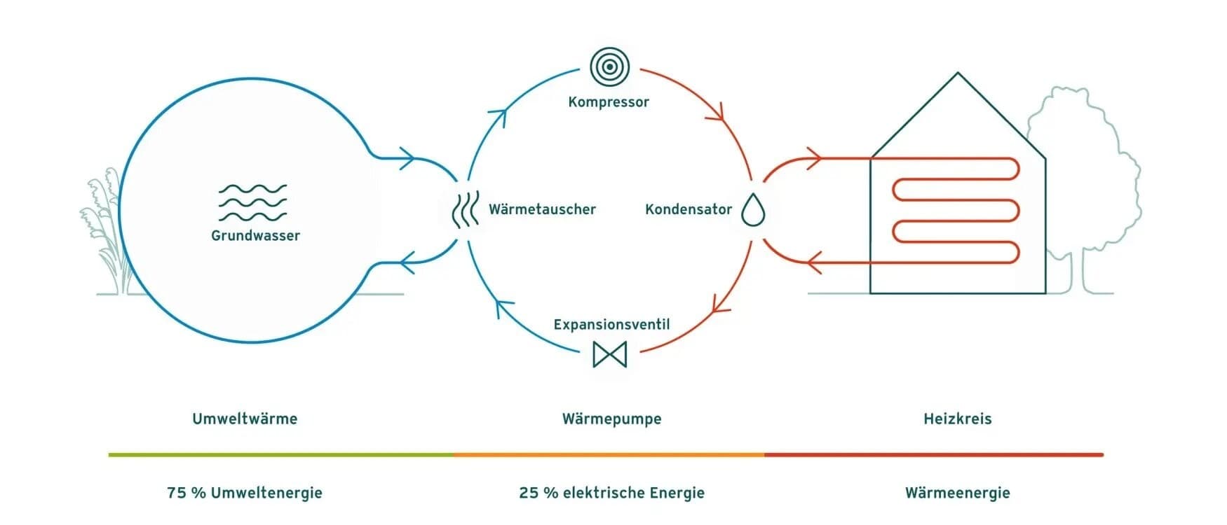 Funktionsweise einer Wasserwärmepumpe