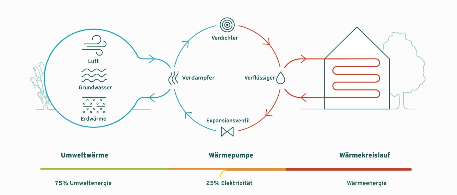 Funktionsweise einer Wärmepumpe