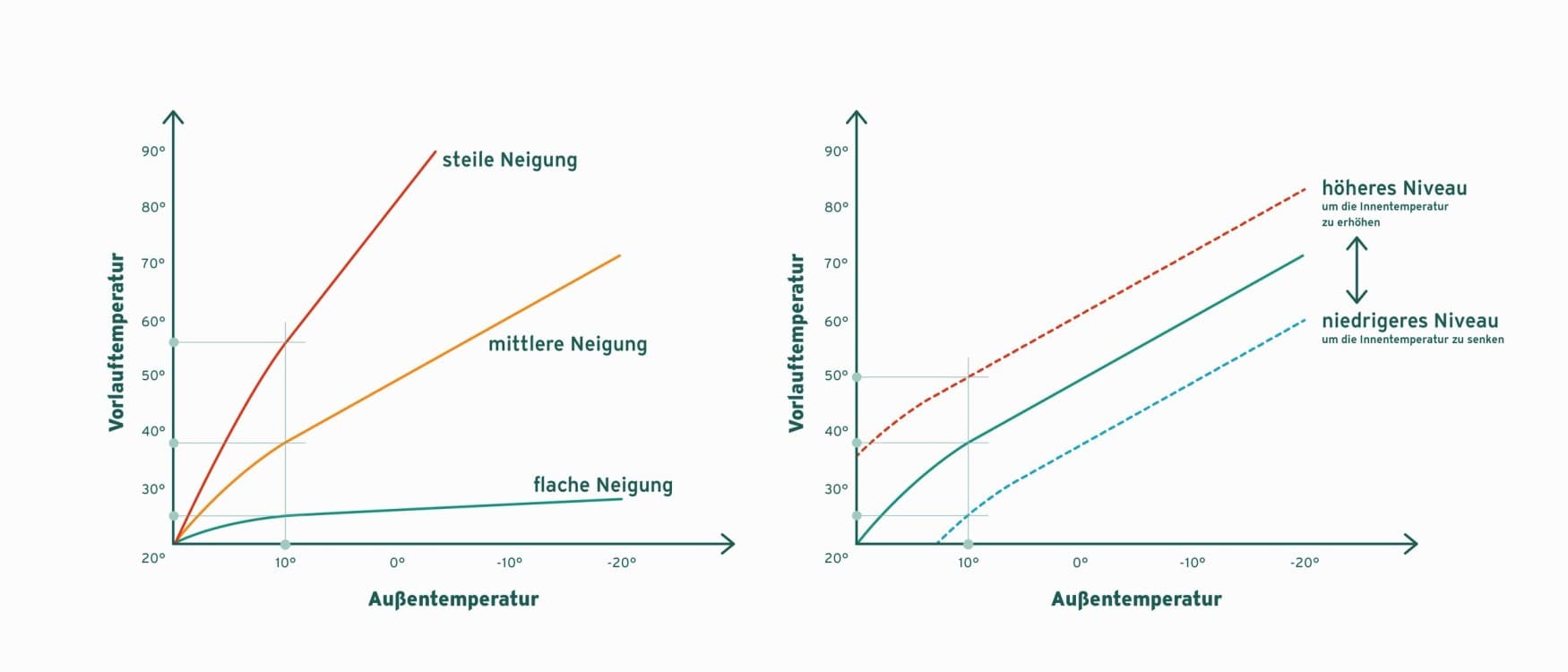 Diagramme, die die Heizkurve zeigen