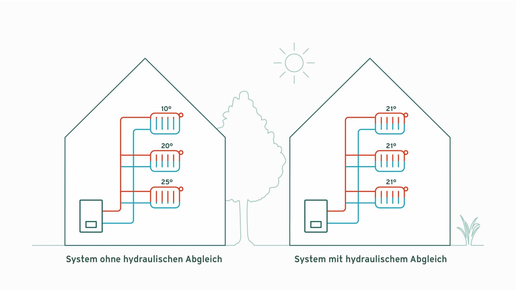Infografik, die ein Heizsystem mit und ohne ausgewogene Heizkörper zeigt