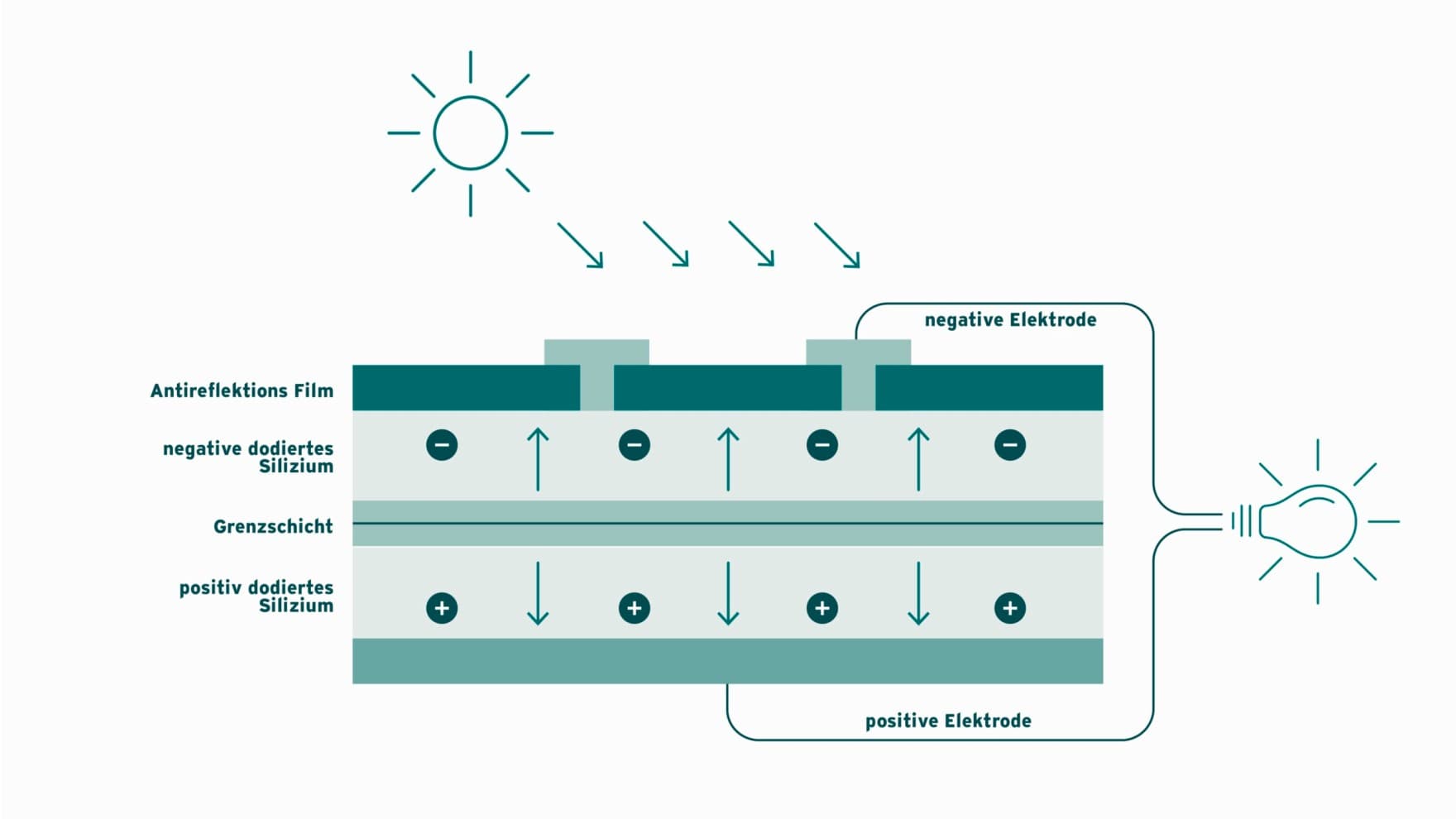Einrichtung eines PV-Moduls