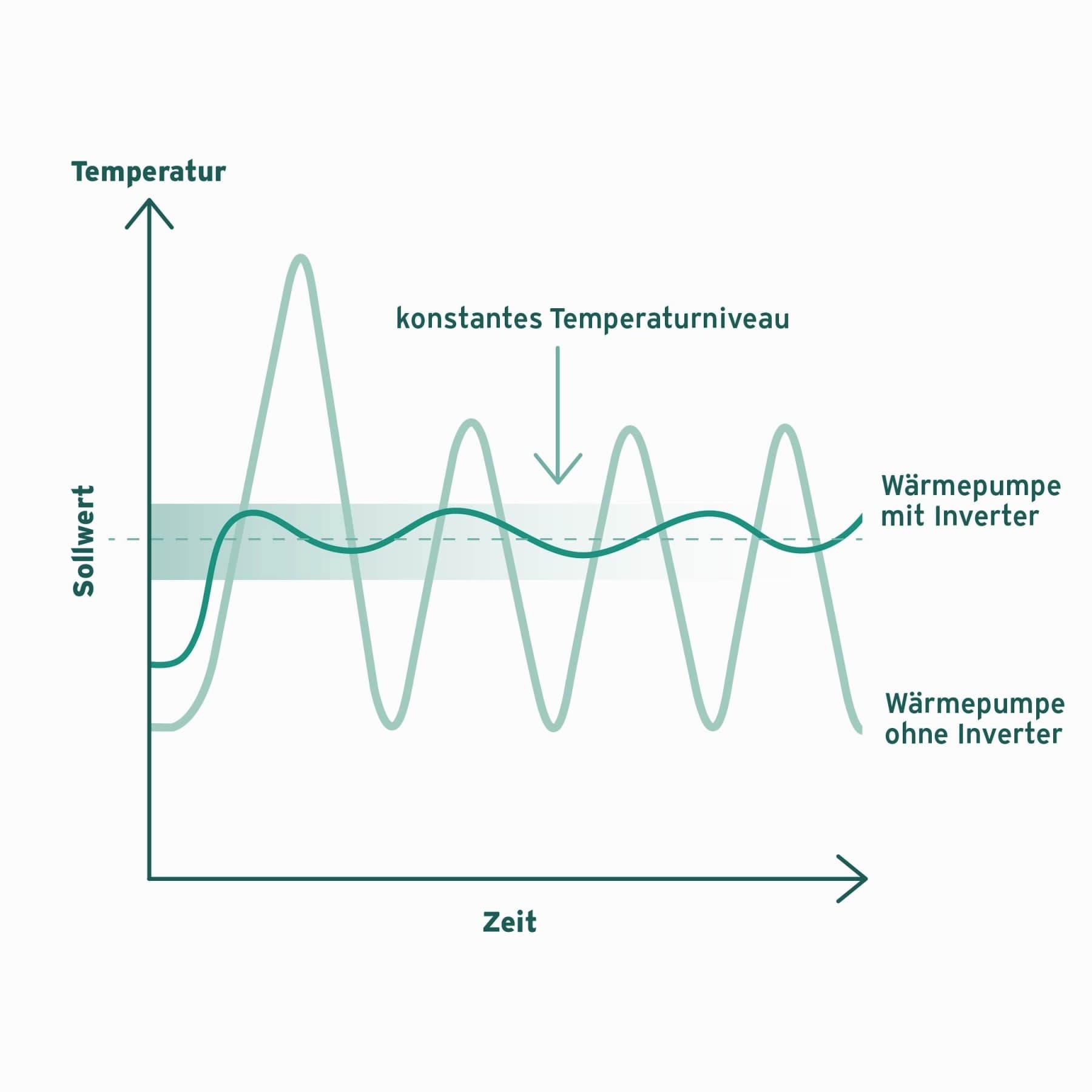 Infografik zum Unterschied zwischen einer Wärmepumpe mit Inverter und einer ohne Inverter