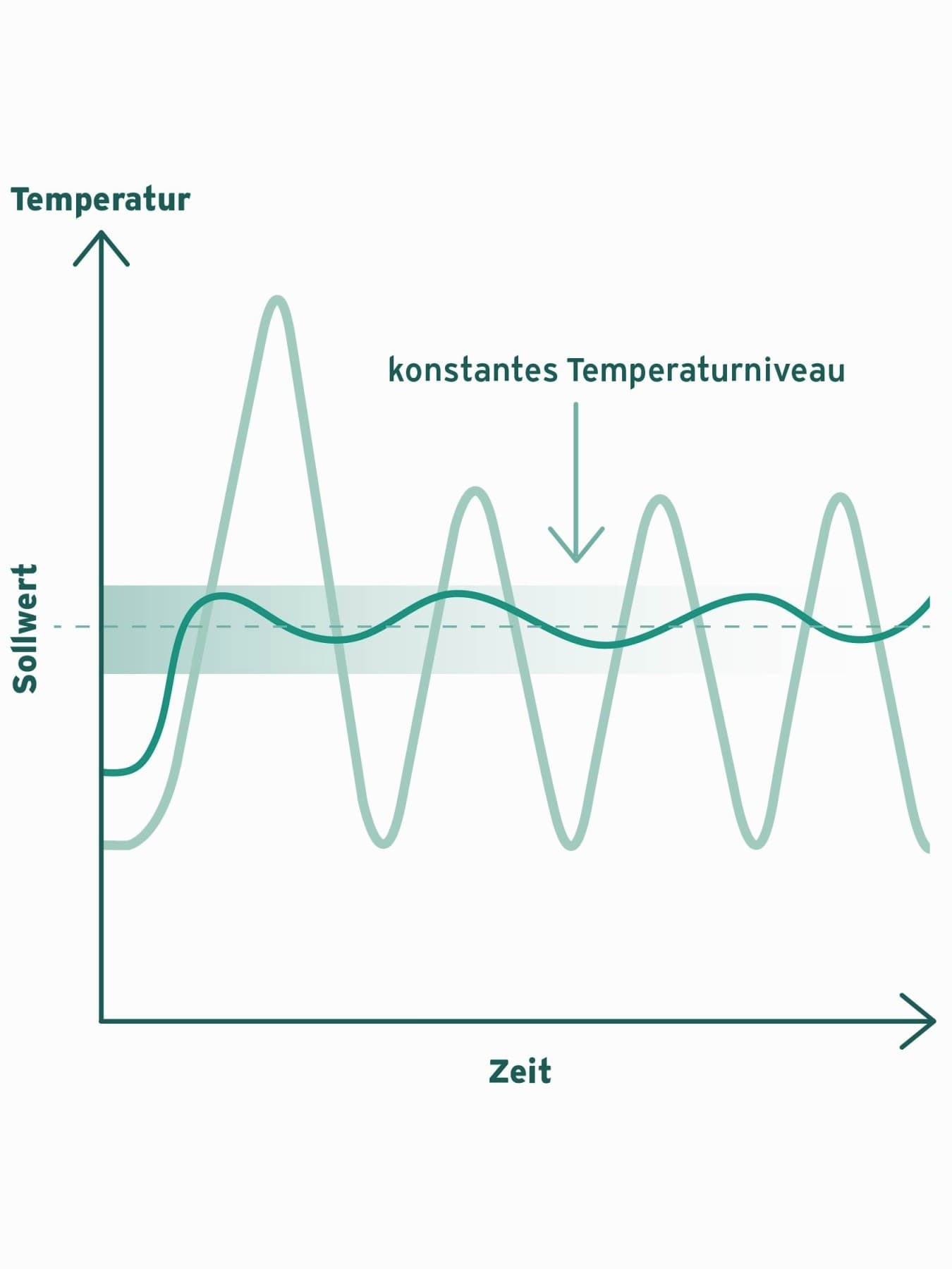 Infografik zum Unterschied zwischen einer Wärmepumpe mit Inverter und einer ohne Inverter
