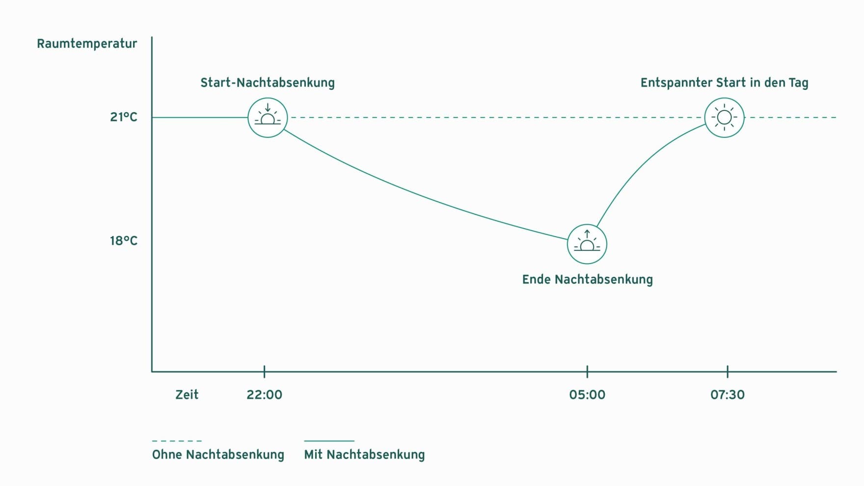 Nachtabsenkung erklärt