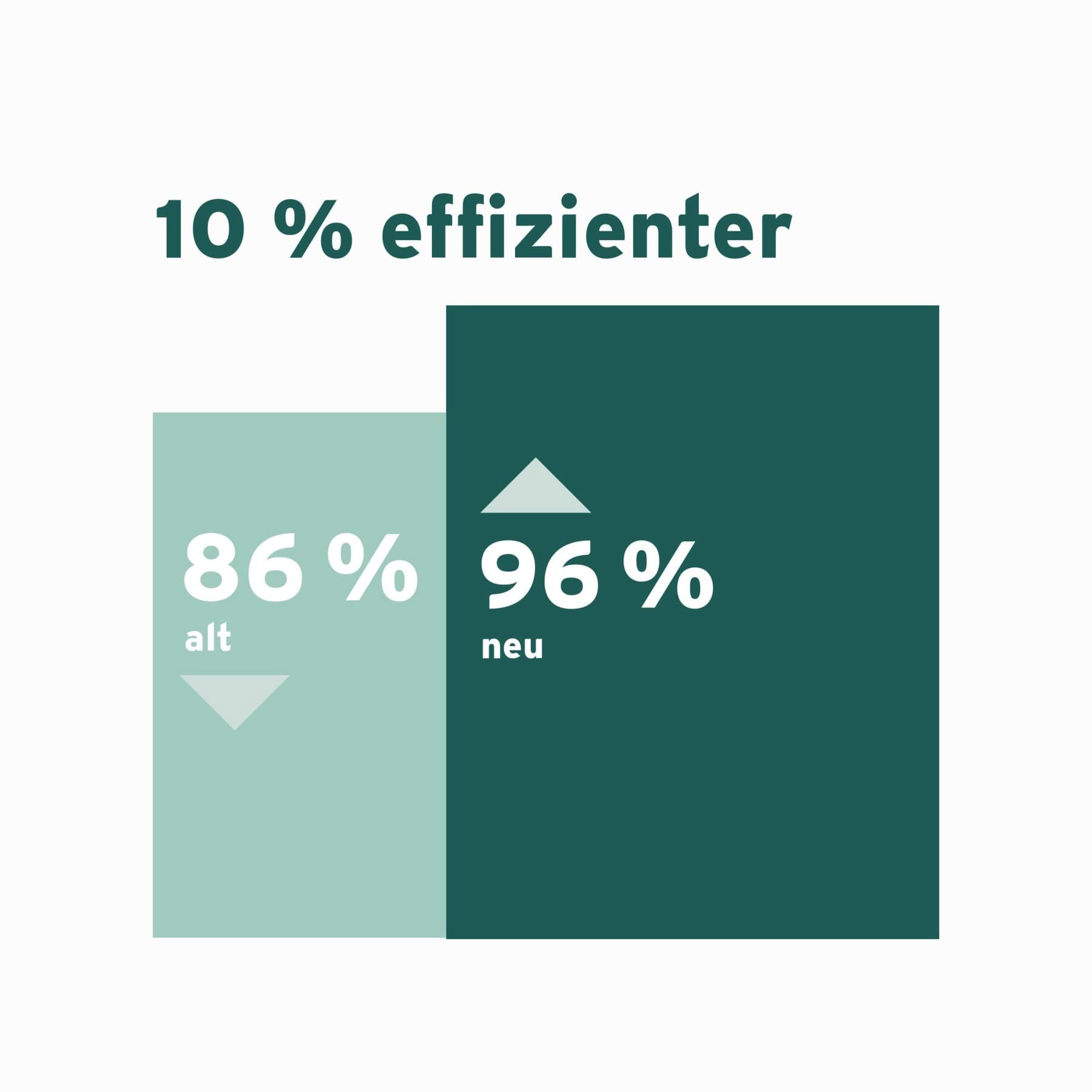 Infografik, die die Effizienz eines neuen Gaskessels im Vergleich zu einem alten zeigt