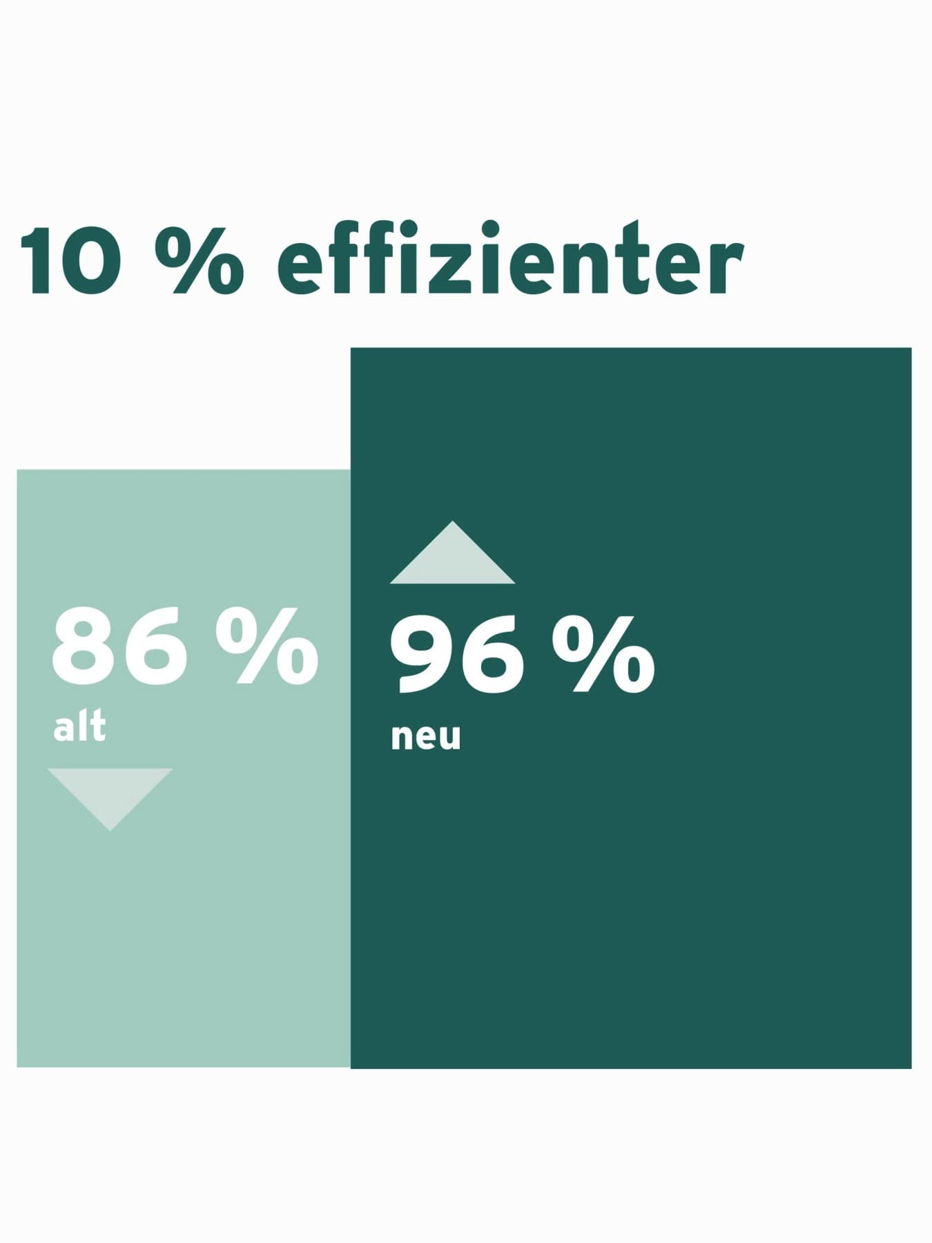Infografik, die die Effizienz eines neuen Gaskessels im Vergleich zu einem alten zeigt