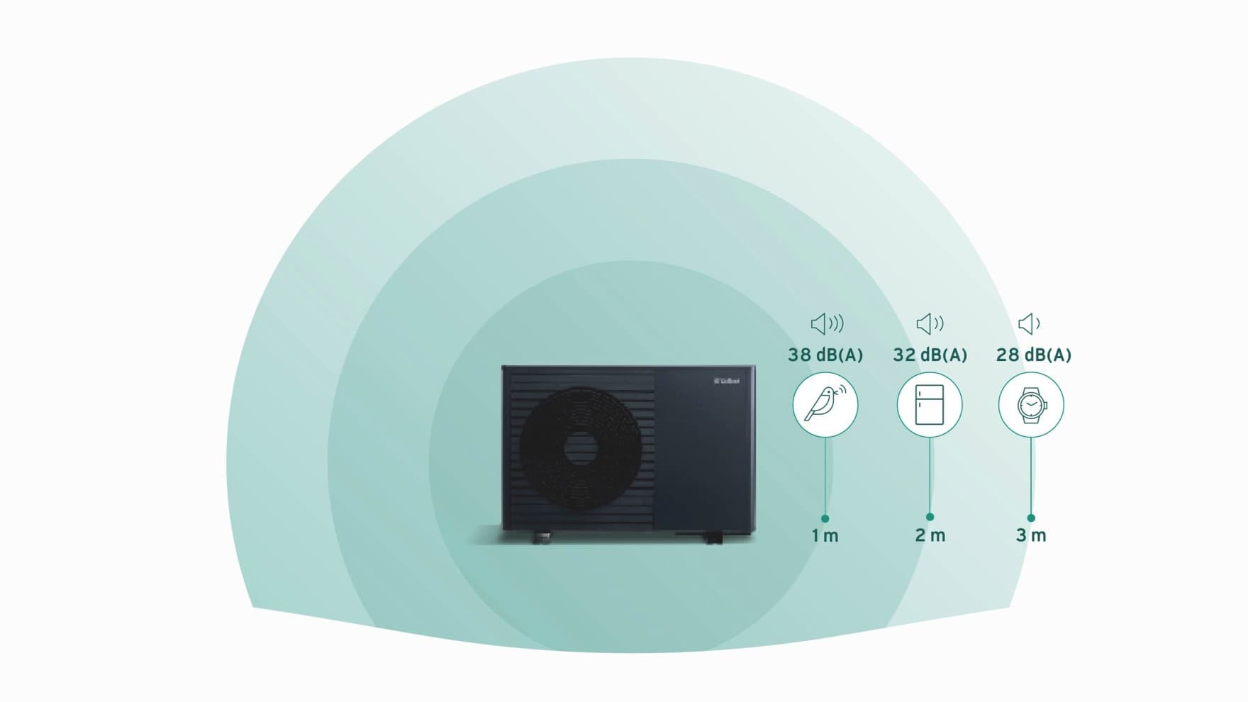 Grafik zum Geräuschpegel von Vaillant Wärmepumpen.